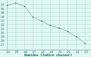 Courbe de l'humidex pour Colmar-Ouest (68)