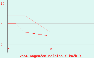 Courbe de la force du vent pour Wy-Dit-Joli-Village (95)