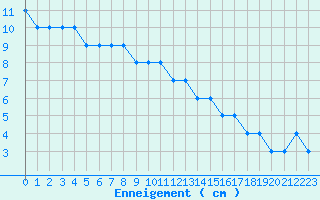 Courbe de la hauteur de neige pour Formigures (66)