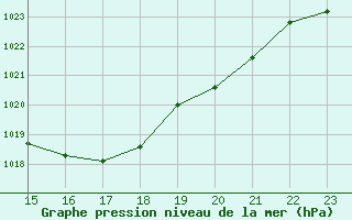 Courbe de la pression atmosphrique pour Aubenas - Lanas (07)