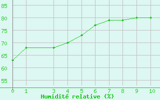Courbe de l'humidit relative pour Saint-Martin-du-Bec (76)