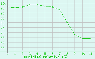 Courbe de l'humidit relative pour Xonrupt-Longemer (88)