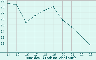 Courbe de l'humidex pour Aubenas - Lanas (07)