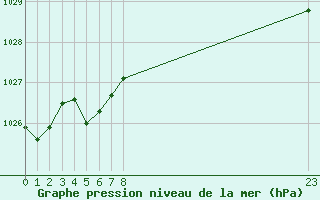 Courbe de la pression atmosphrique pour Le Vigan (30)