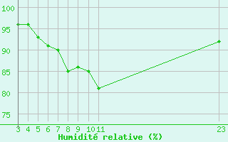 Courbe de l'humidit relative pour Saint-Philbert-sur-Risle (27)