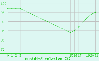 Courbe de l'humidit relative pour Variscourt (02)