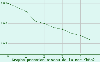 Courbe de la pression atmosphrique pour Laqueuille (63)