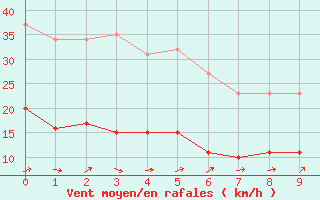 Courbe de la force du vent pour Coulommes-et-Marqueny (08)