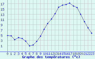 Courbe de tempratures pour Selonnet (04)