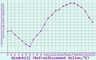 Courbe du refroidissement olien pour Evreux (27)