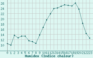 Courbe de l'humidex pour Brigueuil (16)