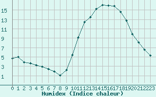 Courbe de l'humidex pour Combs-la-Ville (77)