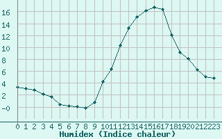 Courbe de l'humidex pour Rochegude (26)