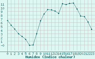 Courbe de l'humidex pour Metz (57)