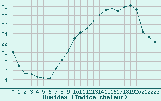 Courbe de l'humidex pour Sallanches (74)