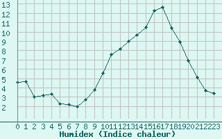 Courbe de l'humidex pour Recoules de Fumas (48)