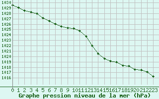 Courbe de la pression atmosphrique pour Lyon - Bron (69)