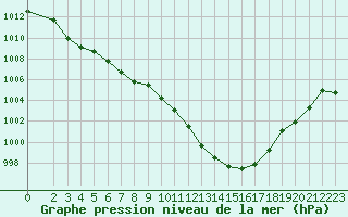 Courbe de la pression atmosphrique pour Fiscaglia Migliarino (It)