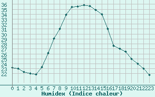 Courbe de l'humidex pour Verngues - Hameau de Cazan (13)