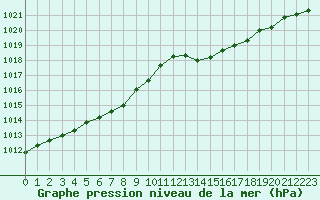 Courbe de la pression atmosphrique pour Brigueuil (16)