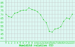 Courbe de l'humidit relative pour Gruissan (11)