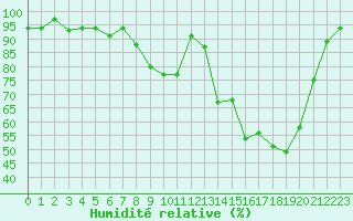 Courbe de l'humidit relative pour Selonnet (04)