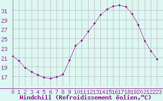 Courbe du refroidissement olien pour Nris-les-Bains (03)
