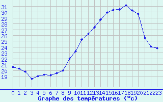 Courbe de tempratures pour Grenoble/agglo Le Versoud (38)