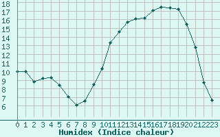 Courbe de l'humidex pour Saclas (91)