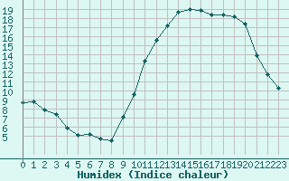 Courbe de l'humidex pour Cazaux (33)