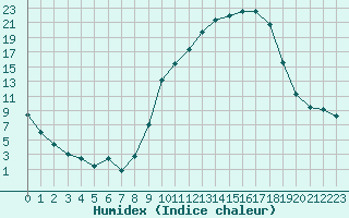 Courbe de l'humidex pour Orange (84)