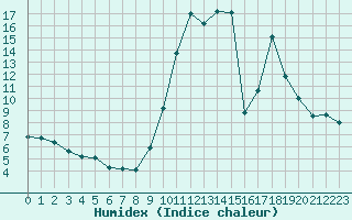Courbe de l'humidex pour Lobbes (Be)