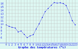 Courbe de tempratures pour Chteaudun (28)