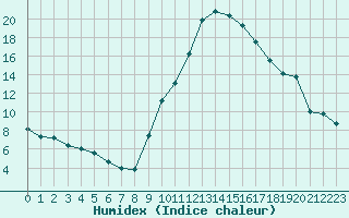 Courbe de l'humidex pour Gap-Sud (05)