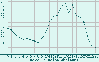 Courbe de l'humidex pour Mende - Chabrits (48)