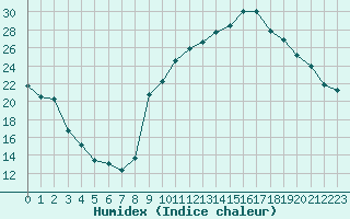 Courbe de l'humidex pour Preonzo (Sw)