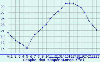 Courbe de tempratures pour Douzens (11)