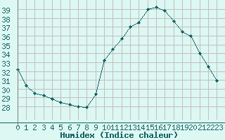 Courbe de l'humidex pour Roujan (34)