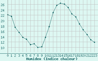 Courbe de l'humidex pour Thoiras (30)