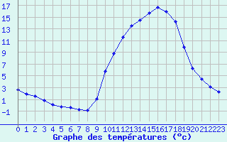 Courbe de tempratures pour Connerr (72)