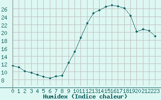 Courbe de l'humidex pour Lyon - Bron (69)