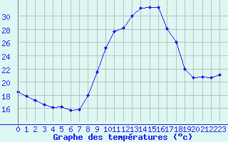 Courbe de tempratures pour Pertuis - Le Farigoulier (84)