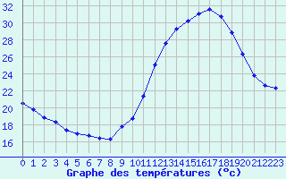 Courbe de tempratures pour Ruffiac (47)