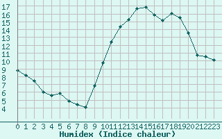 Courbe de l'humidex pour Saint-Mdard-d'Aunis (17)