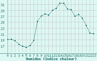 Courbe de l'humidex pour Calvi (2B)