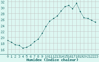 Courbe de l'humidex pour Sallanches (74)