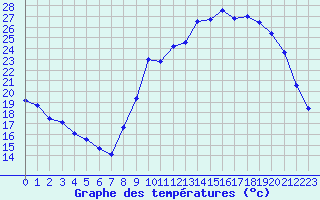 Courbe de tempratures pour Ruffiac (47)