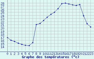 Courbe de tempratures pour Plussin (42)