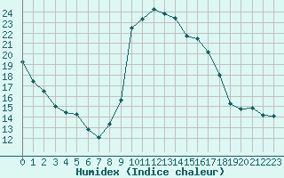 Courbe de l'humidex pour Le Luc - Cannet des Maures (83)