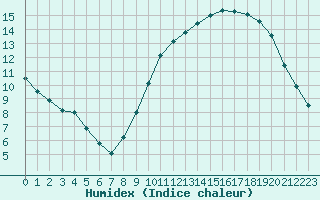 Courbe de l'humidex pour Tours (37)